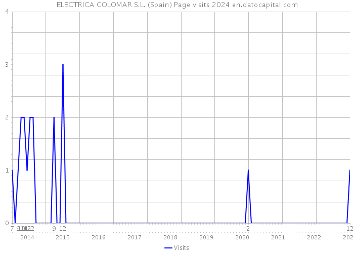 ELECTRICA COLOMAR S.L. (Spain) Page visits 2024 