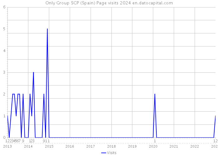 Only Group SCP (Spain) Page visits 2024 