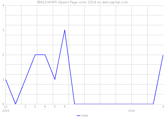 EMILS MORS (Spain) Page visits 2024 