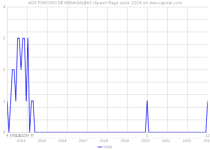 ADS PORCINO DE MENASALBAS (Spain) Page visits 2024 