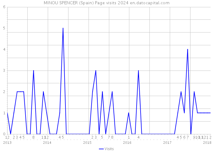 MINOU SPENCER (Spain) Page visits 2024 