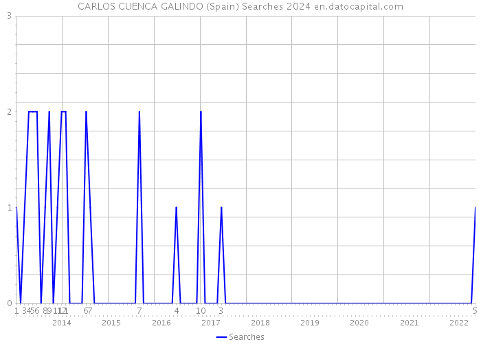CARLOS CUENCA GALINDO (Spain) Searches 2024 