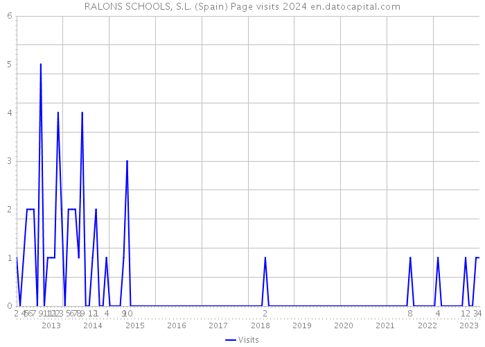 RALONS SCHOOLS, S.L. (Spain) Page visits 2024 