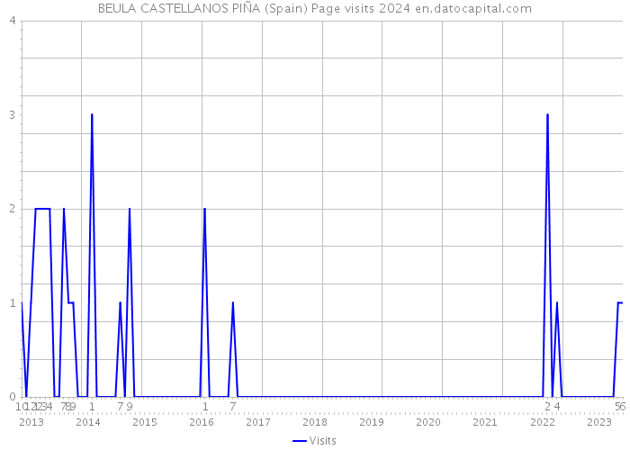 BEULA CASTELLANOS PIÑA (Spain) Page visits 2024 