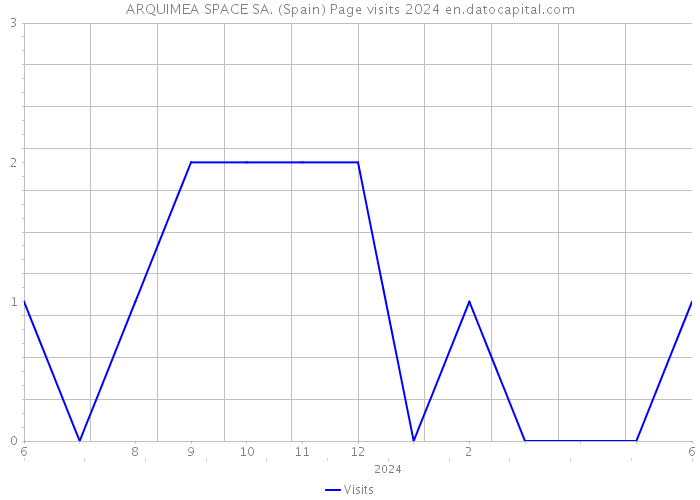 ARQUIMEA SPACE SA. (Spain) Page visits 2024 