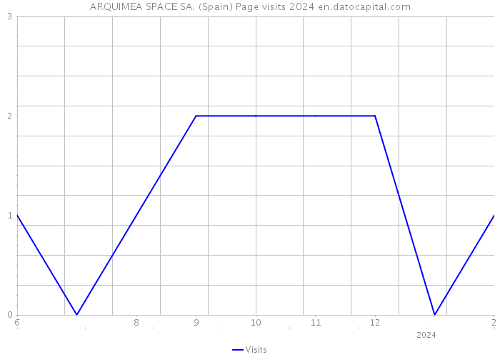 ARQUIMEA SPACE SA. (Spain) Page visits 2024 
