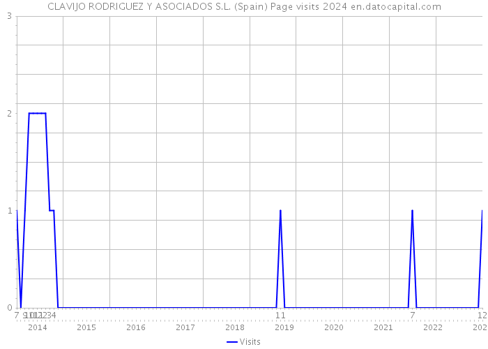 CLAVIJO RODRIGUEZ Y ASOCIADOS S.L. (Spain) Page visits 2024 