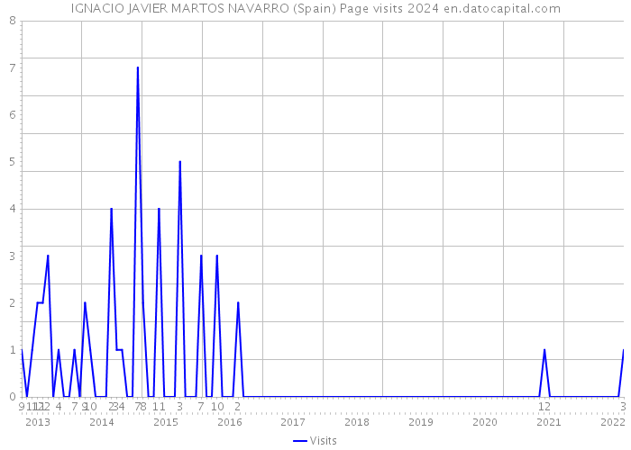 IGNACIO JAVIER MARTOS NAVARRO (Spain) Page visits 2024 