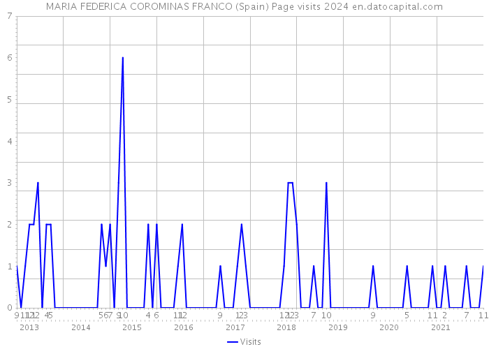 MARIA FEDERICA COROMINAS FRANCO (Spain) Page visits 2024 