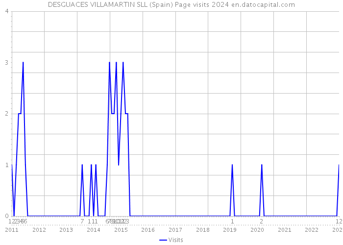 DESGUACES VILLAMARTIN SLL (Spain) Page visits 2024 
