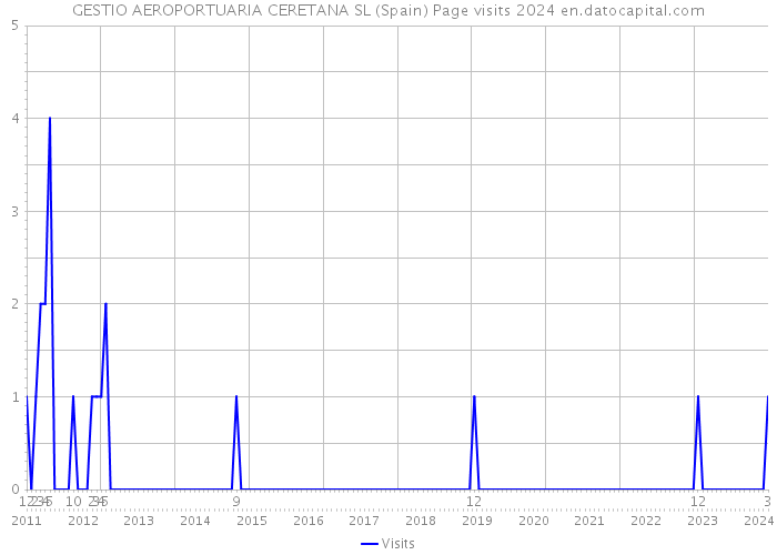 GESTIO AEROPORTUARIA CERETANA SL (Spain) Page visits 2024 