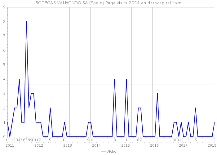 BODEGAS VALHONDO SA (Spain) Page visits 2024 