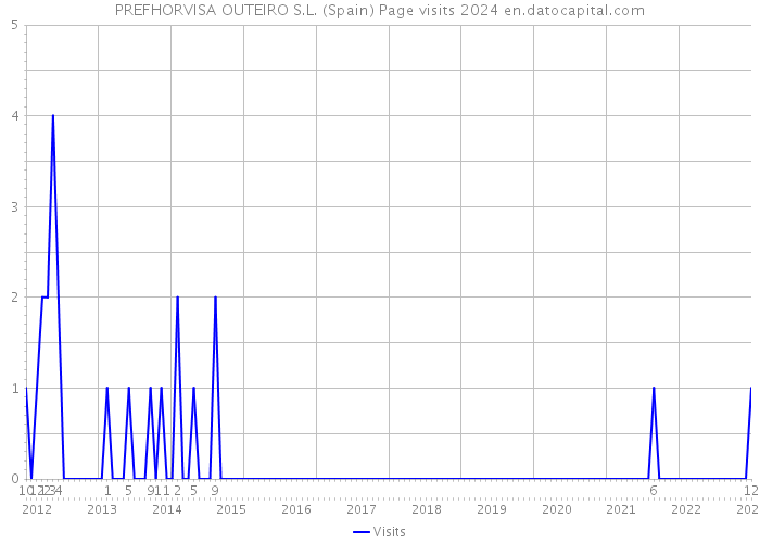 PREFHORVISA OUTEIRO S.L. (Spain) Page visits 2024 