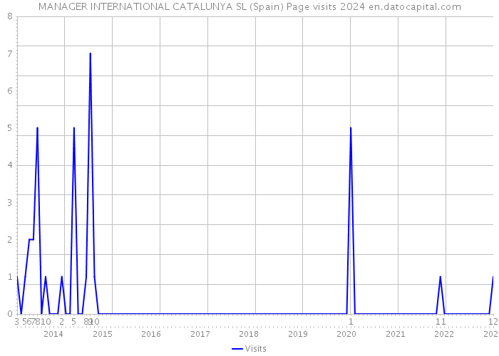 MANAGER INTERNATIONAL CATALUNYA SL (Spain) Page visits 2024 