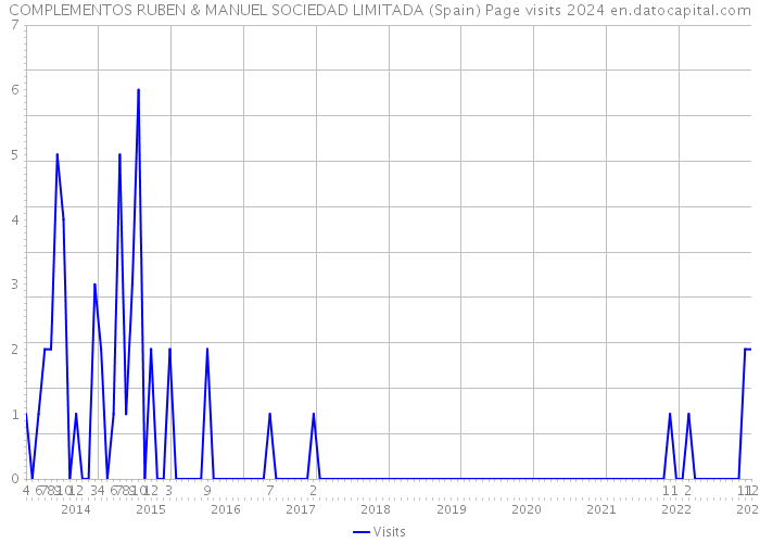 COMPLEMENTOS RUBEN & MANUEL SOCIEDAD LIMITADA (Spain) Page visits 2024 