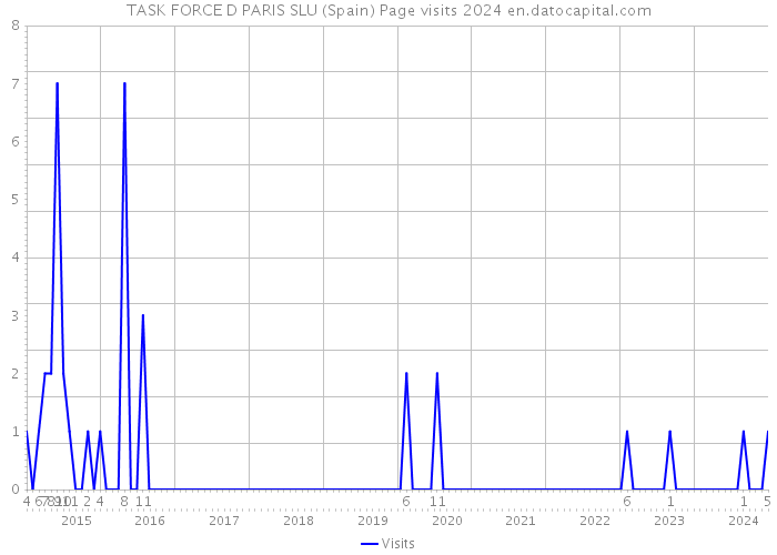 TASK FORCE D PARIS SLU (Spain) Page visits 2024 