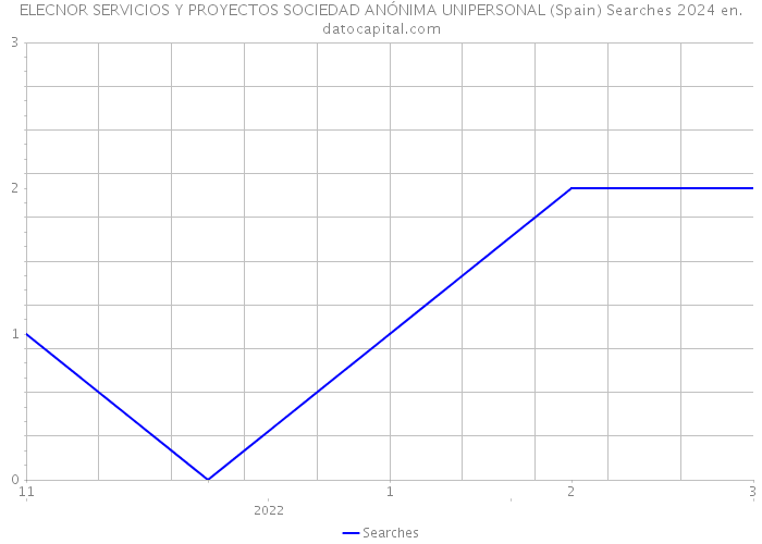 ELECNOR SERVICIOS Y PROYECTOS SOCIEDAD ANÓNIMA UNIPERSONAL (Spain) Searches 2024 