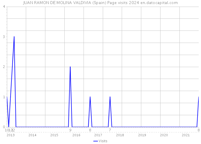 JUAN RAMON DE MOLINA VALDIVIA (Spain) Page visits 2024 