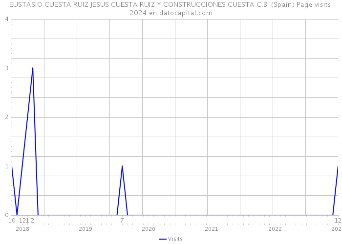 EUSTASIO CUESTA RUIZ JESUS CUESTA RUIZ Y CONSTRUCCIONES CUESTA C.B. (Spain) Page visits 2024 