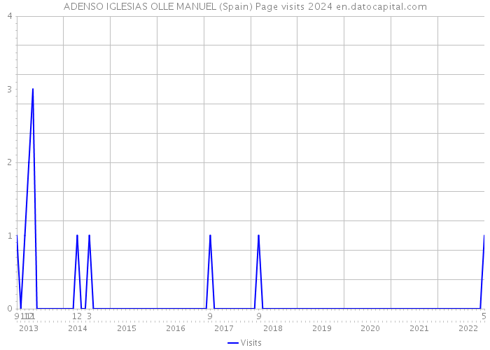 ADENSO IGLESIAS OLLE MANUEL (Spain) Page visits 2024 