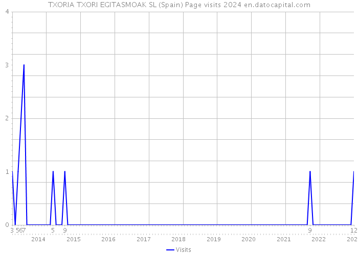 TXORIA TXORI EGITASMOAK SL (Spain) Page visits 2024 