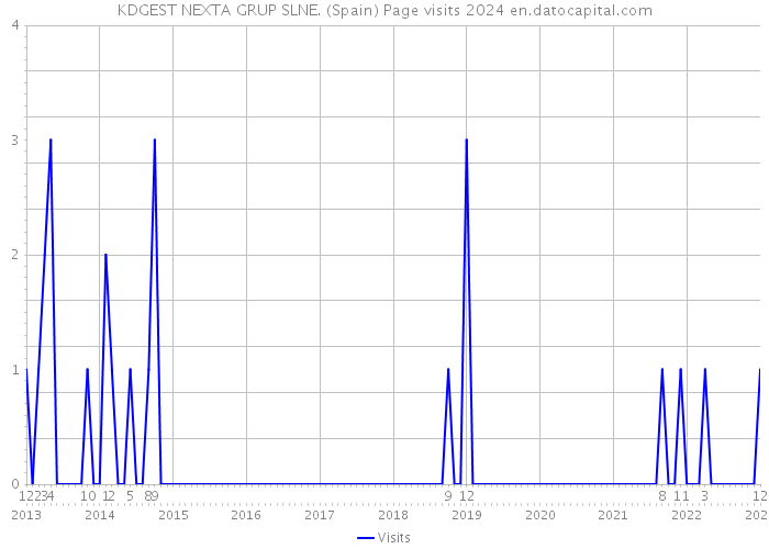 KDGEST NEXTA GRUP SLNE. (Spain) Page visits 2024 