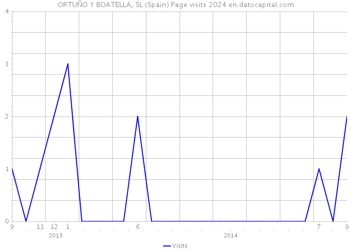ORTUÑO Y BOATELLA, SL (Spain) Page visits 2024 