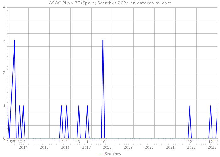 ASOC PLAN BE (Spain) Searches 2024 