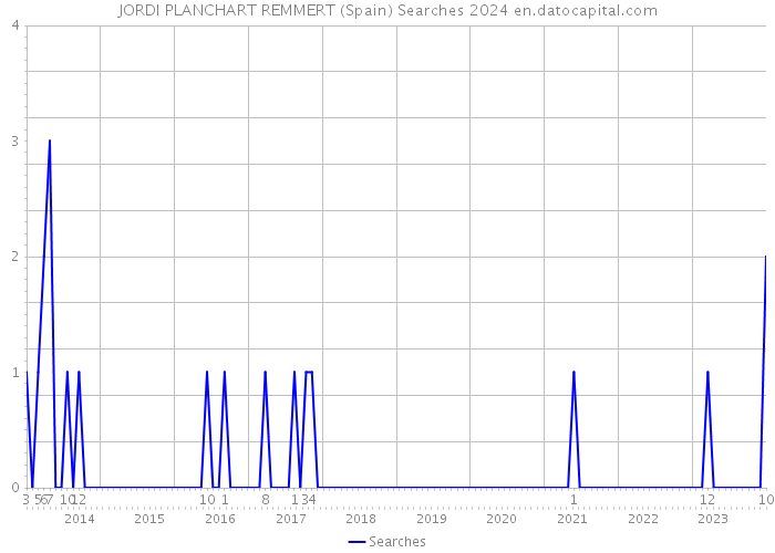 JORDI PLANCHART REMMERT (Spain) Searches 2024 