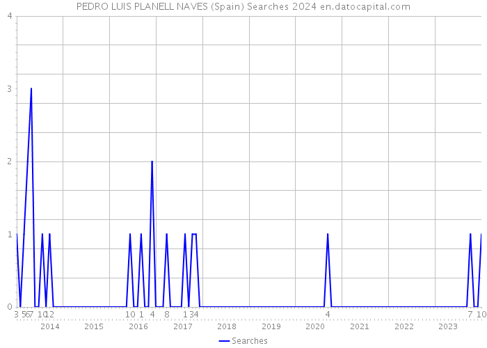 PEDRO LUIS PLANELL NAVES (Spain) Searches 2024 
