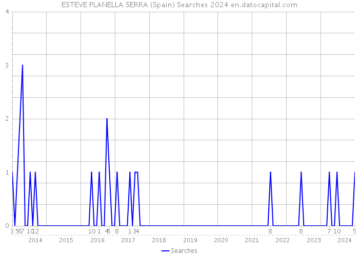 ESTEVE PLANELLA SERRA (Spain) Searches 2024 