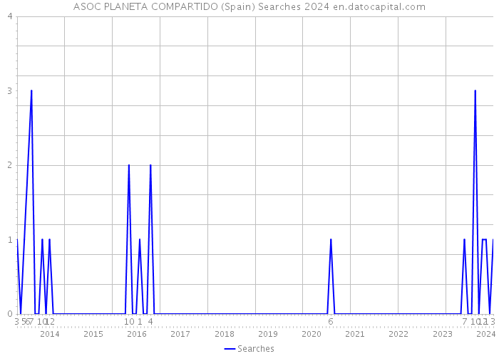 ASOC PLANETA COMPARTIDO (Spain) Searches 2024 