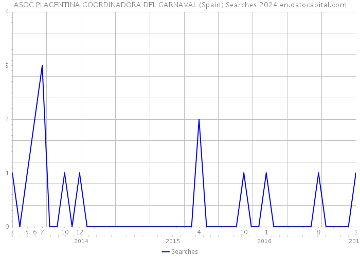 ASOC PLACENTINA COORDINADORA DEL CARNAVAL (Spain) Searches 2024 