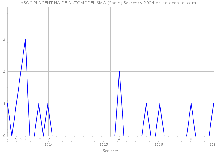ASOC PLACENTINA DE AUTOMODELISMO (Spain) Searches 2024 