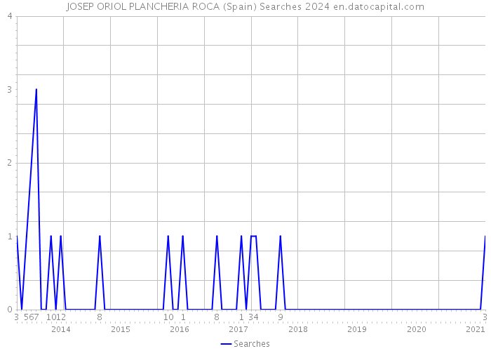 JOSEP ORIOL PLANCHERIA ROCA (Spain) Searches 2024 