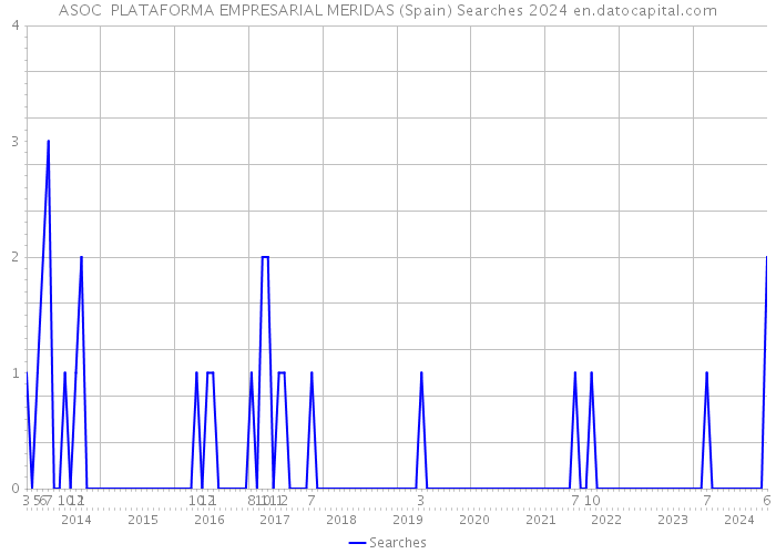 ASOC PLATAFORMA EMPRESARIAL MERIDAS (Spain) Searches 2024 