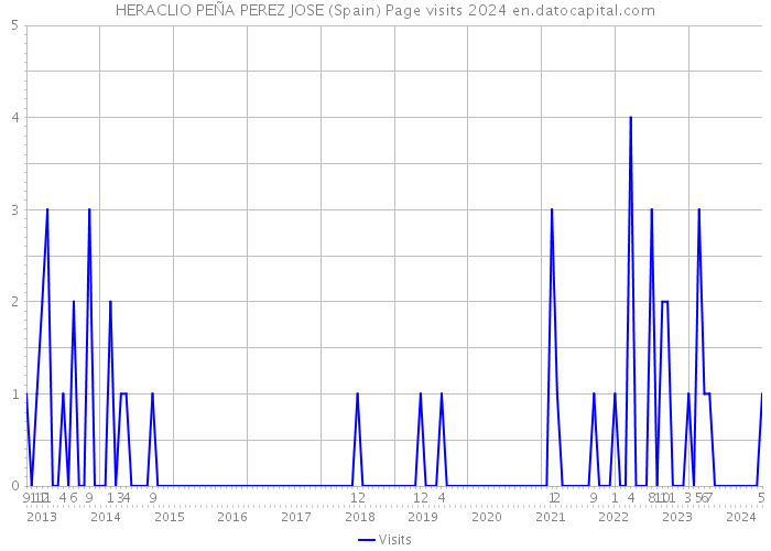 HERACLIO PEÑA PEREZ JOSE (Spain) Page visits 2024 
