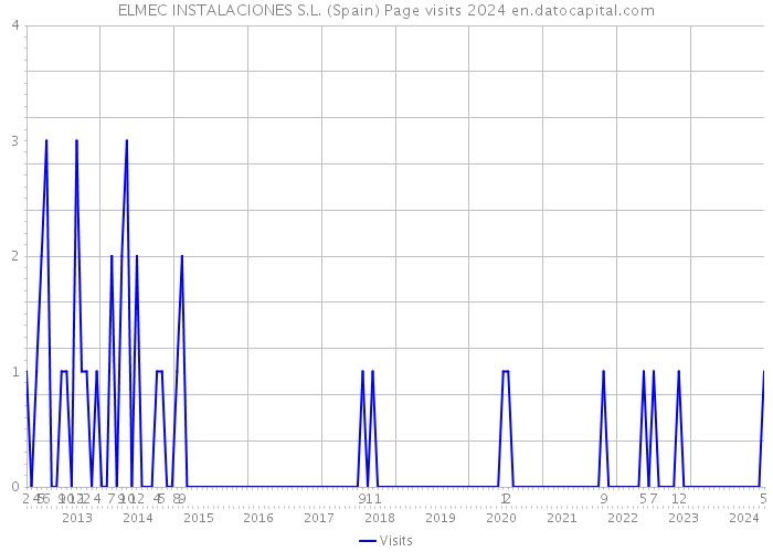ELMEC INSTALACIONES S.L. (Spain) Page visits 2024 