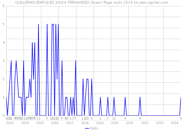 GUILLERMO ENRIQUEZ JUNCA FERNANDEZ (Spain) Page visits 2024 