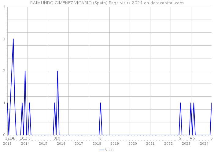 RAIMUNDO GIMENEZ VICARIO (Spain) Page visits 2024 