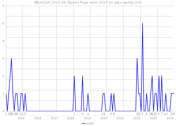 BELAGUA 2013 SA (Spain) Page visits 2024 