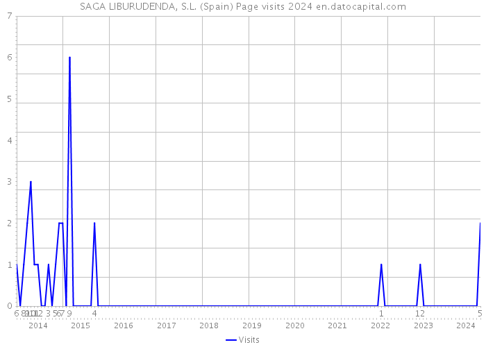 SAGA LIBURUDENDA, S.L. (Spain) Page visits 2024 