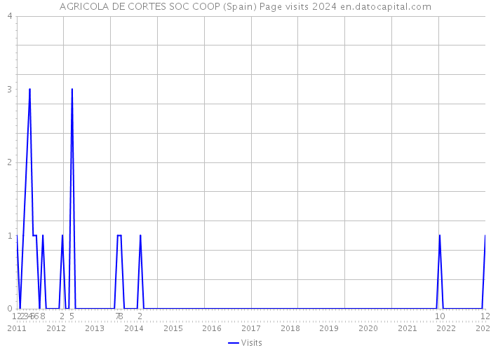 AGRICOLA DE CORTES SOC COOP (Spain) Page visits 2024 