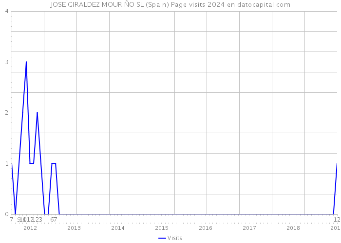 JOSE GIRALDEZ MOURIÑO SL (Spain) Page visits 2024 
