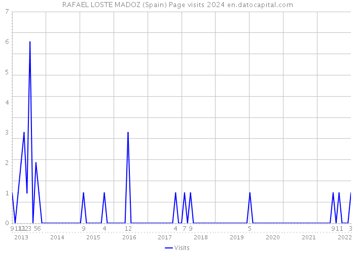 RAFAEL LOSTE MADOZ (Spain) Page visits 2024 