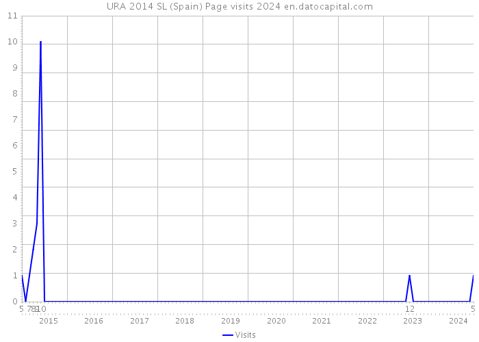 URA 2014 SL (Spain) Page visits 2024 