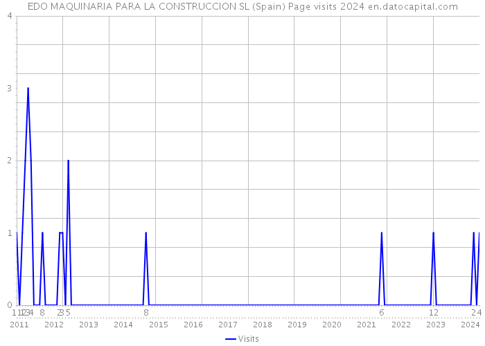 EDO MAQUINARIA PARA LA CONSTRUCCION SL (Spain) Page visits 2024 