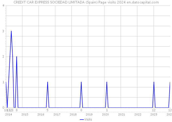 CREDIT CAR EXPRESS SOCIEDAD LIMITADA (Spain) Page visits 2024 