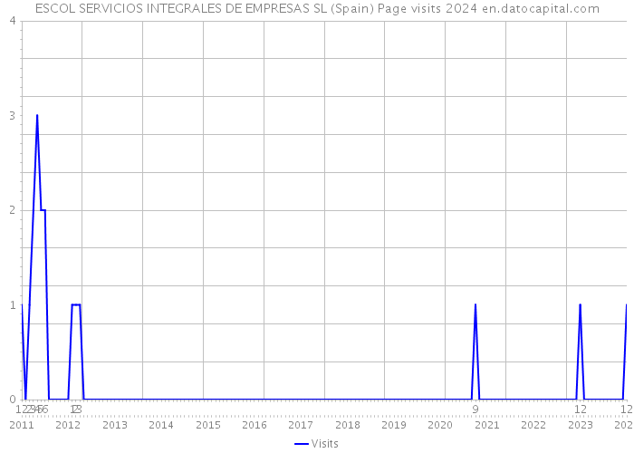 ESCOL SERVICIOS INTEGRALES DE EMPRESAS SL (Spain) Page visits 2024 