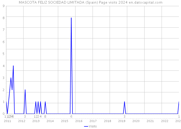 MASCOTA FELIZ SOCIEDAD LIMITADA (Spain) Page visits 2024 